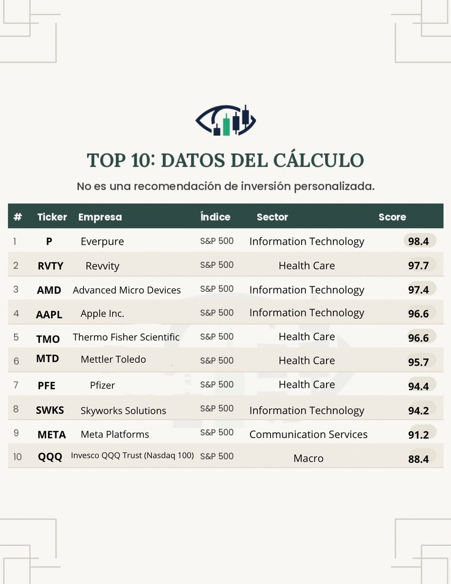 OjoAlTicker's tweet photo. El Nasdaq 100 vuelve a marcar el ritmo y la tecnología gana peso en la selección cuantitativa.

AMD, AAPL y SWKS destacan, con salud también muy presente.

¿Está cambiando el sesgo sectorial?

Más datos en https://t.co/P9rlAtfCwV

No es recomendación de inversión. https://t.co/C89Z46ce32