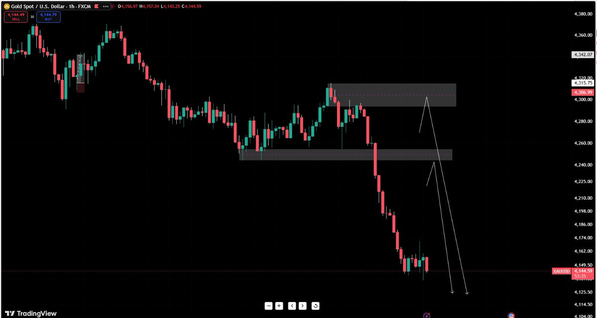 aqib_arbab's tweet photo. Gold dropped. I didn't chase.

HTF bearish. Waiting for my zone and confirmation to short.

Best trade today was no trade.

#Forex @Trading https://t.co/C5XPokd4bF