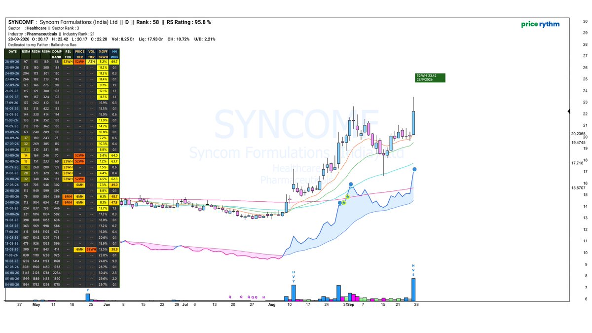 Price_Rythm's tweet photo. #SYNCOMF one of the fewer stocks up in a wrecked market today
#FCL #MOREPENLAB #KROSS #SKYGOLD #BLUESTONE #HFCL #TBZ #KABRAEXTRU #BODAL #BIRLACABLE #IFCI #ACMESOLAR #PCJeweller #DEVYANI #RAIN #IDEA #IDBI #SAGILITY #XTRANET #LALITHAA #SUVEN https://t.co/jVr9ophfVV