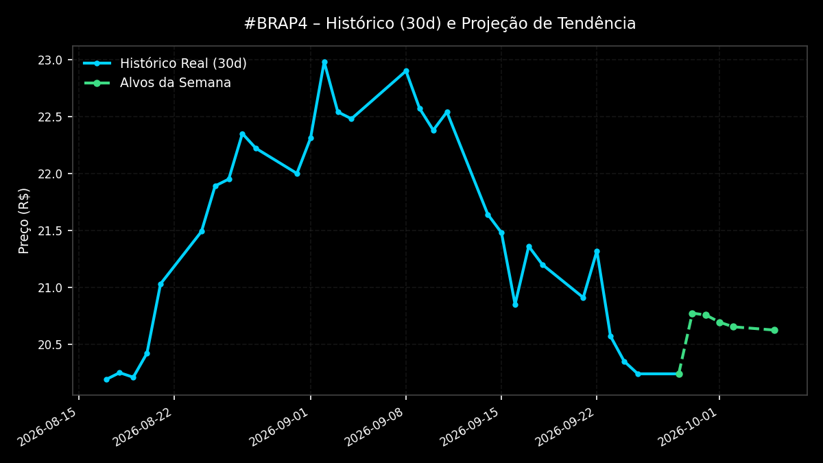 FibonacciB3's tweet photo. 🎯 ALVOS DA SEMANA - #BRAP4
Base: R$ 20.24
📅 29/09 (Tue): R$ 20.77 🟢 (+2.63%)
📅 30/09 (Wed): R$ 20.76 🟢 (+2.55%)
📅 01/10 (Thu): R$ 20.69 🟢 (+2.24%)
📅 02/10 (Fri): R$ 20.65 🟢 (+2.04%)
📅 05/10 (Mon): R$ 20.62 🟢 (+1.90%)
⚠️ Estudo IA. #BRAP4 #B3 https://t.co/fw3wCpK7Uq