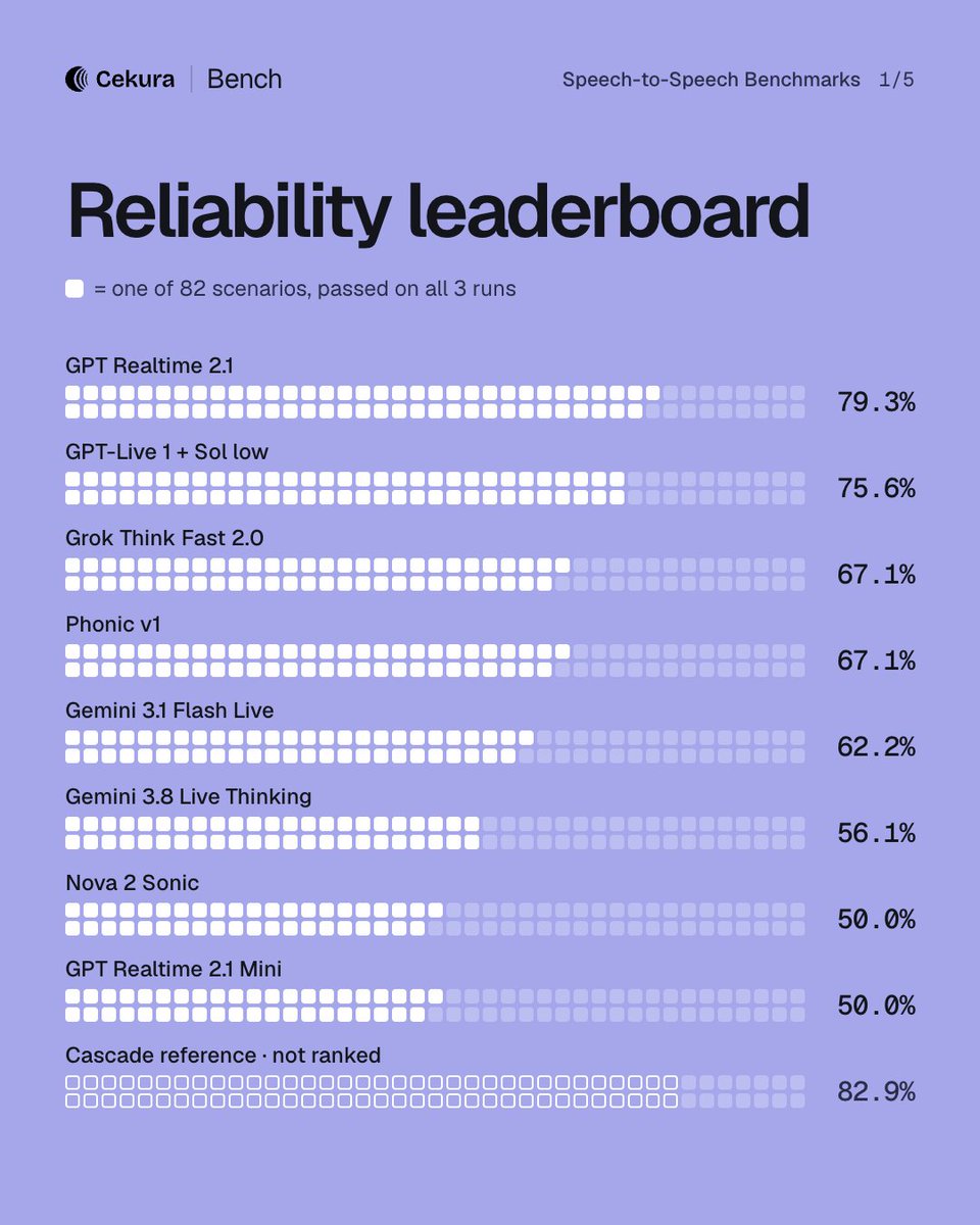 tarush_agarwal_'s tweet photo. We’ve launched @cekuraAi's speech-to-speech benchmark, comparing eight realtime voice models across 82 scenarios and 2,214 live calls.

We tested models from @OpenAI, @Google, @xai, @amazon and @phonic_co. Every model ran on the same phone agent, with the same prompt, tools and phone line. 

We also tested a cascade agent as a separate reference.

The calls covered two workflows: booking a clinic appointment and completing a longer Medicare intake. We ran each scenario three times and counted it as reliable only if the agent passed every time. It had to reach the right outcome and save the right information.

A few results stood out:

1. GPT Realtime 2.1 was the most reliable realtime model, passing 65 of 82 scenarios on all three runs. The separate cascade reference passed 68.

2. Phonic v1 was the fastest to respond, with a median response time of 1.59 seconds.

3. The type of call made a big difference. Five of the eight realtime models passed at least 85% of the shorter appointment scenarios. Only GPT Realtime 2.1 passed more than half of the longer Medicare scenarios on all three runs.

4. Amazon Nova 2 Sonic had the highest voice-quality score, but passed only 41 of 82 scenarios on all three runs. An agent can sound good while still missing a name or saving the wrong phone number.

We’ve published the results, methodology and call records so you can explore the comparisons yourself. 

Take a look at the full benchmark here: https://t.co/UvHs1sceVD