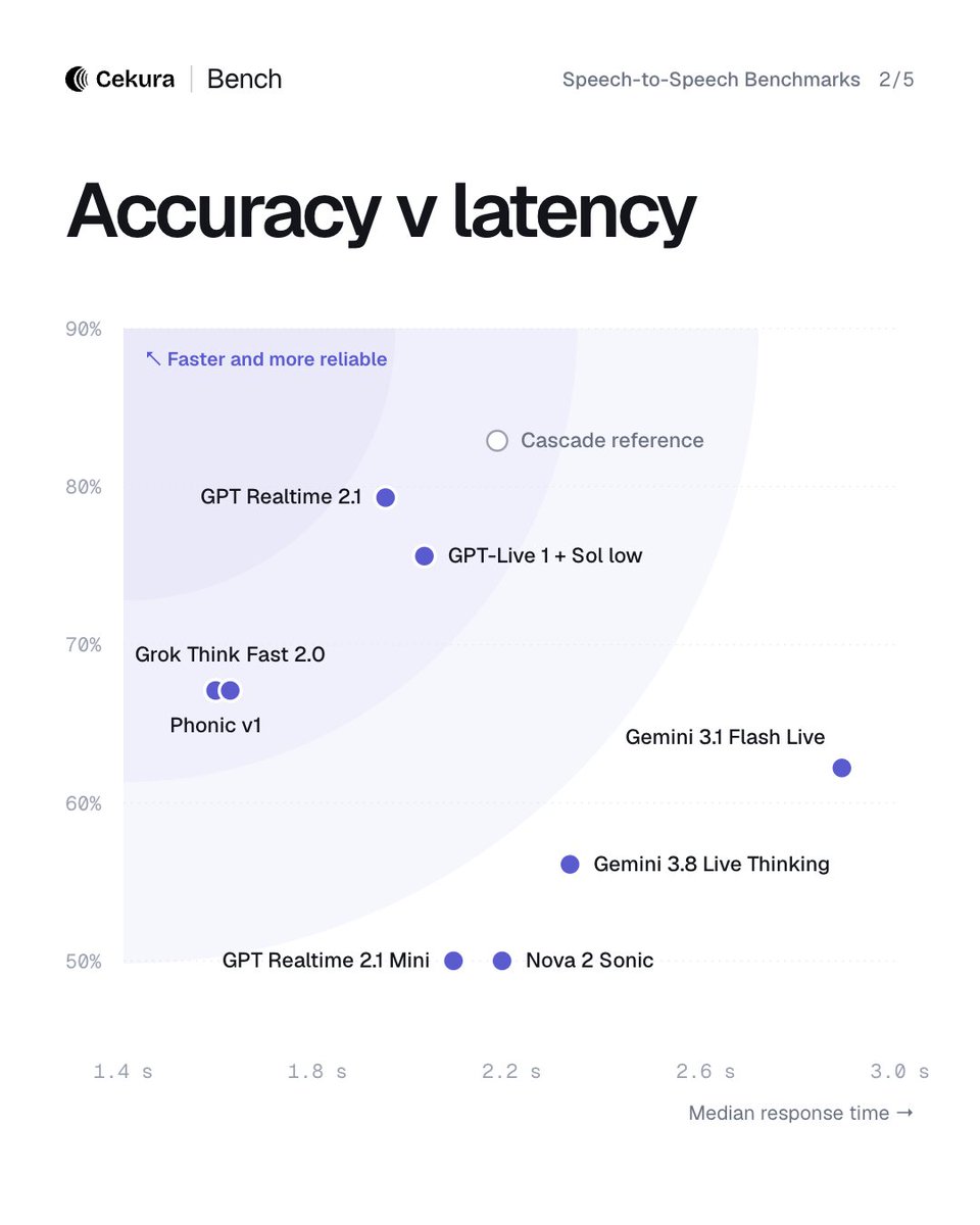tarush_agarwal_'s tweet photo. We’ve launched @cekuraAi's speech-to-speech benchmark, comparing eight realtime voice models across 82 scenarios and 2,214 live calls.

We tested models from @OpenAI, @Google, @xai, @amazon and @phonic_co. Every model ran on the same phone agent, with the same prompt, tools and phone line. 

We also tested a cascade agent as a separate reference.

The calls covered two workflows: booking a clinic appointment and completing a longer Medicare intake. We ran each scenario three times and counted it as reliable only if the agent passed every time. It had to reach the right outcome and save the right information.

A few results stood out:

1. GPT Realtime 2.1 was the most reliable realtime model, passing 65 of 82 scenarios on all three runs. The separate cascade reference passed 68.

2. Phonic v1 was the fastest to respond, with a median response time of 1.59 seconds.

3. The type of call made a big difference. Five of the eight realtime models passed at least 85% of the shorter appointment scenarios. Only GPT Realtime 2.1 passed more than half of the longer Medicare scenarios on all three runs.

4. Amazon Nova 2 Sonic had the highest voice-quality score, but passed only 41 of 82 scenarios on all three runs. An agent can sound good while still missing a name or saving the wrong phone number.

We’ve published the results, methodology and call records so you can explore the comparisons yourself. 

Take a look at the full benchmark here: https://t.co/UvHs1sceVD