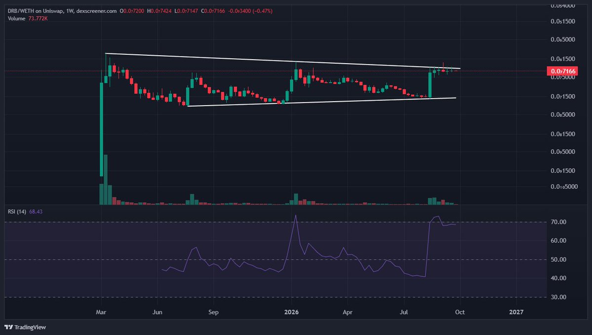 TimeFreedomROB's tweet photo. $DRB 1W /WETH

Forming a pennant off of a flag pole

Consolidation just below upper resistance

Break out will be significant 🚨🚨

DEBT RELIEF 😍 https://t.co/gjC1MNVJWf
