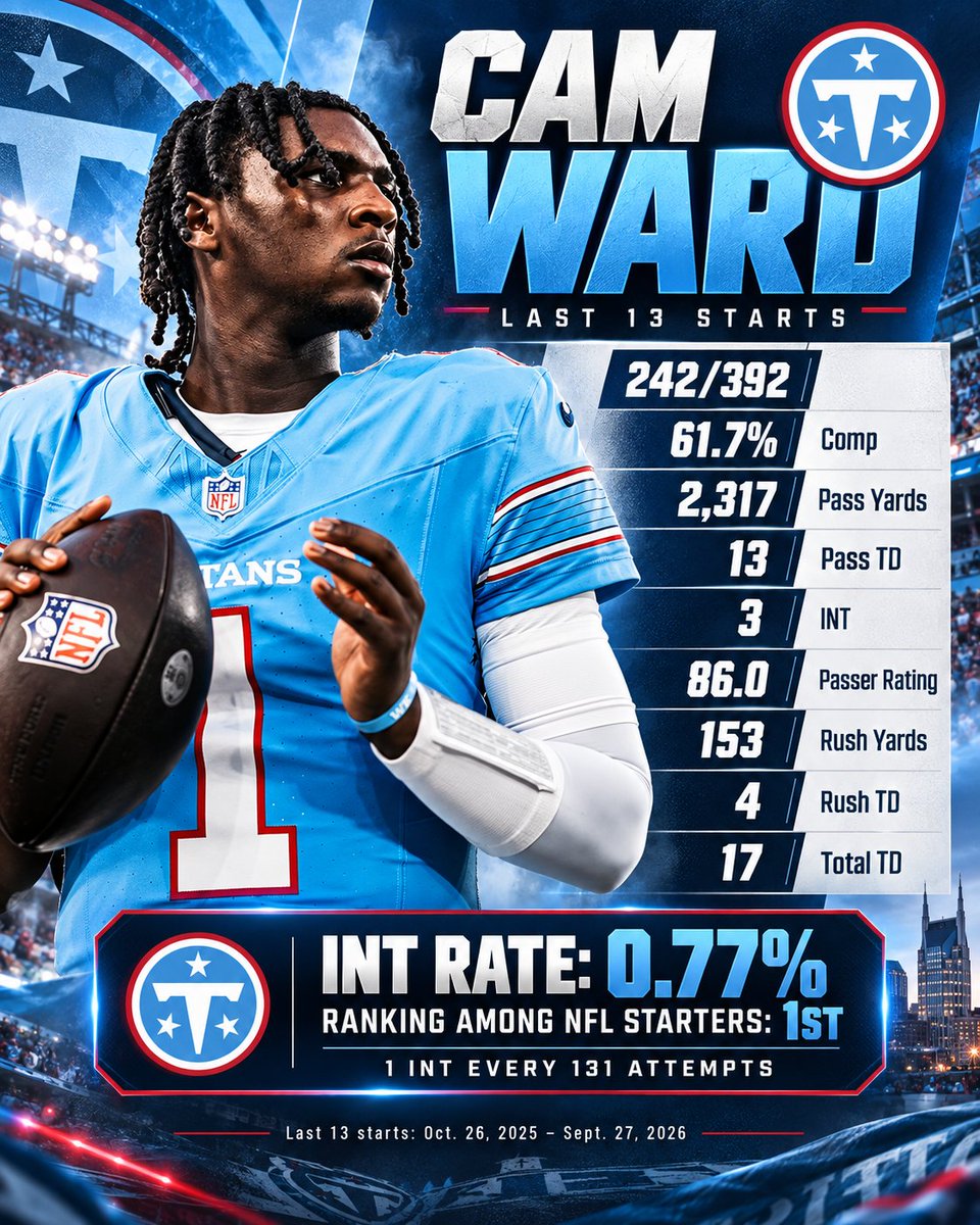ChrisDJackson's tweet photo. If you truly think @Cameron7Ward is the problem, you’re not a serious person. You’re chasing clicks.

Nobody is saying Cam is perfect. But the numbers tell a VERY different story than the garbage narrative some people are trying to push.

Over his last 13 starts, Cam has 17 total touchdowns to just 2 interceptions, with the lowest interception rate among NFL starters.

And if we’re going to talk about quarterbacks actually hurting their teams, let’s talk about Drake Maye.

Maye has 6 interceptions this year. Cam has ONE.

Yet somehow, you don’t hear anywhere near the same level of criticism for Maye.

Why?

The talent is there with Cam. The ball security is there. The flashes are there.

At some point, it’s all going to come together. And when it does, a whole lot of the people screaming the loudest right now will suddenly pretend they never doubted him.

Mark it.