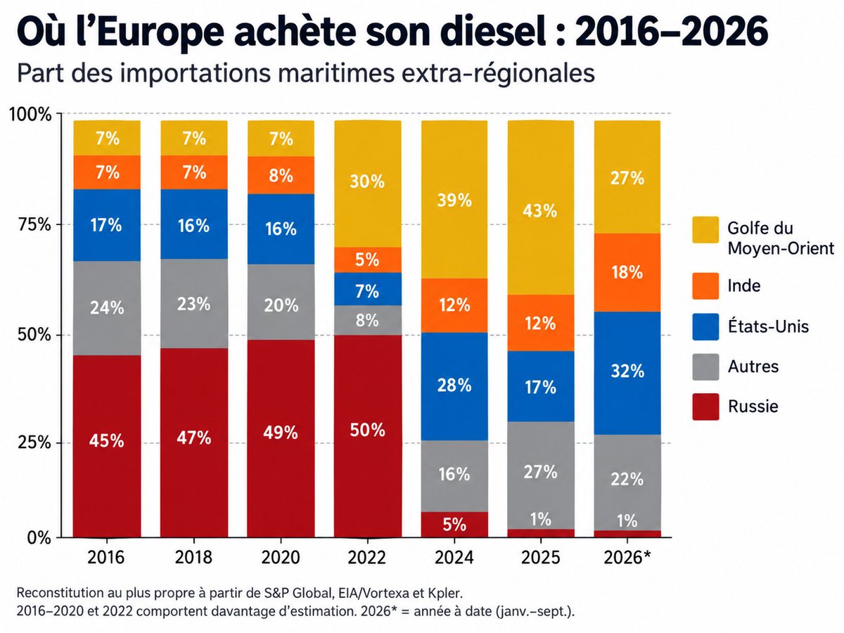 PhilippeMurer's tweet photo. Comment réussir à créer une pénurie de diesel en 20 ans en Europe ?
La leçon des Européistes :
✅Fermer un tiers de ses raffineries en 20 ans (prix du gaz et de l'électricité chers).
Acheter le dieseil pour 1/2 à la Russie.
"Sanctionner la Russie" et acheter dans le golfe.
Fermeture du détroit d'Ormuz et fin de la fourniture par les pays du golfe.
Nous sommes dirigés par des crétins.