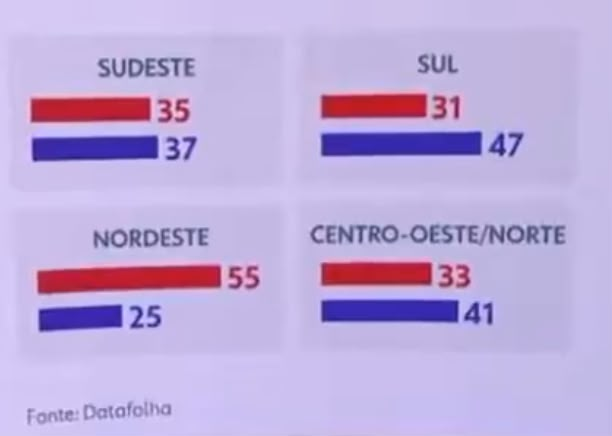 DalsonFigueired's tweet photo. Para acalmar o seu coração antes do almoço.

De acordo com o DataFolha, Lula tem 35% no Sudeste x 37% de Flávio. O SE representa cerca de 42% do Brasil.

No Sul, a vantagem de Flávio é maior (47 x 31). O sul representa cerca de 15% do total. Vai anotando aí.

No Centro-oeste + Norte, Flávio tb aparece na frente (41 x 33). Isso dá uns 16%.

Mas aí meu amigo, existe uma região que vem com gosto de gás: no Nordeste, Lula tem mais do que o dobro (55 x 25). O peso do nordeste é cerca de 28% (segundo maior colégio eleitoral). E ai, papai, quando a gente pondera tudo, aí o caldo entorna. Uma conta rápida aqui dá uns 4 pp de vantagem para Lula.

E aí, gostou da conta? Não?