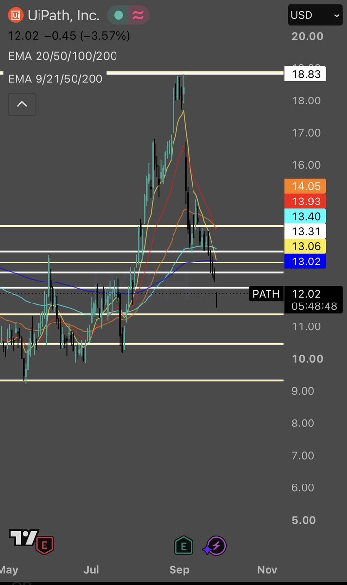 NxtGen_Trader's tweet photo. $PATH SETUP ENTRY

$PATH currently rejecting off a strong support on $12. 
Right over the 0.786 Fibonacci Level. 
I got in at $12 https://t.co/FYpWOhvJEc