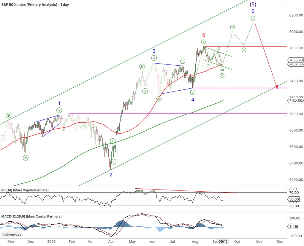 Trader_Marrs's tweet photo. Bull Flag Redux

#SPX / #ES_F the near-term corrective decline is potentially setting up a rally to new ATHs. Bulls need to break up and out of the bull flag while above the 50-day SMA support.
#Nasdaq / #NQ_F the corrective nature of the decline warns that the rally appears inco https://t.co/am1iMxhf0K