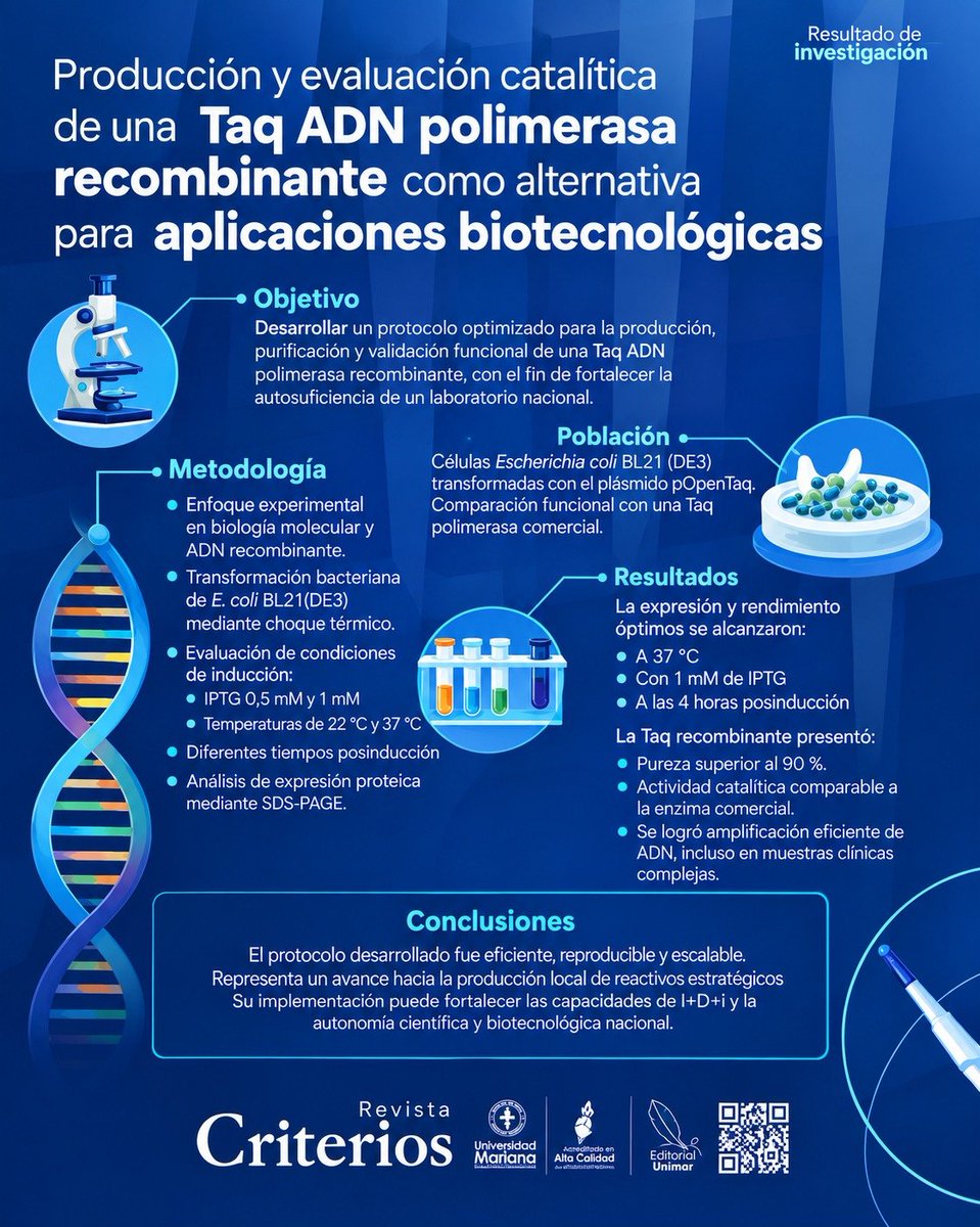 unimareditorial's tweet photo. 🔬 ¿Sabías que la biotecnología también puede impulsar la producción científica

Un avance que aporta al desarrollo de capacidades en I+D+i y biotecnología nacional. 🚀

#EditorialUnimar
#EditorialUnimar #RevistaCriterios #Biotecnología #Investigación #Ciencia https://t.co/ZXuCpltpha