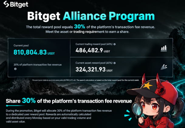 frceyynaa's tweet photo. Build together. Grow together. 

Welcome to the Bitget Alliance Program, a program launched to thank every users for their continued trust and support to @bitget. 

In here they are rewarding all users that are actively trading and holding in the share of the pool equals to 30% of the Bitget's entire transaction fee revenue. The Alliance Program, aims to further enhance users’ trading and asset experience in the platform. It's also designed Designed to recognize eligible users based on their valid contributions on the platform even after the incident.

During the campaign period starting Sep 28 to Oct 26, 2026 users will be evaluated based on the eligibility requirements: valid trading contributions & valid asset value. 

Another also information to take note of, eligible VIP users will receive 30 days of VIP level protection. The program specialize in providing support on all asset class and users of the platform. In a way, this program recognizes users’ ongoing trust and support.

As we go through this all together, let's move forward stronger than ever.