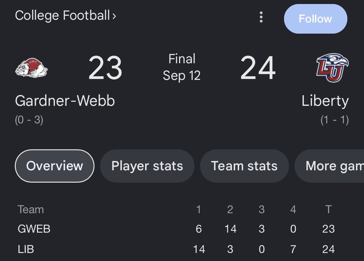 HerdPlsWin's tweet photo. Liberty kept it a one score game a few weeks ago? That’s weird.

But didn’t Liberty play against Gardner-Webb? How’d that go? Oh, that’s weird.

But this is JMU, they’d never let Gardner-Webb do something like this to them, right??

RIGHT?!? https://t.co/EWFkBbbM9x