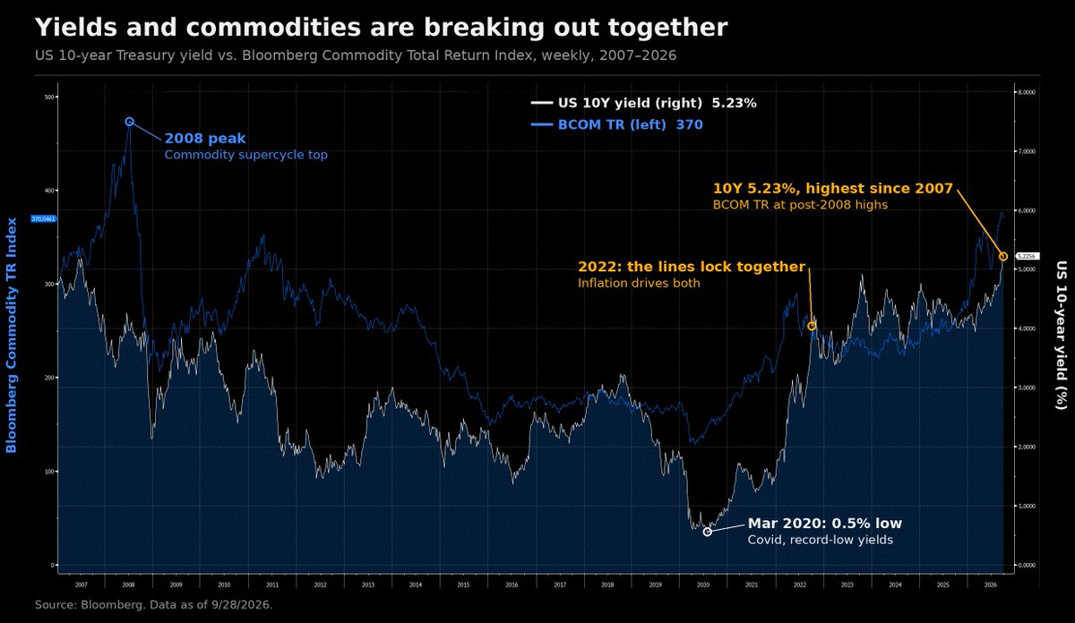 Hpire08's tweet photo. 10Y at 5.23%. BCOM at post-GFC highs. Since 2022 the two lines have basically become one chart. That isn't a growth scare. It's an inflation bid. 
$TNX $TLT $DBC 
@TaviCosta https://t.co/Pwk7PWE2DH