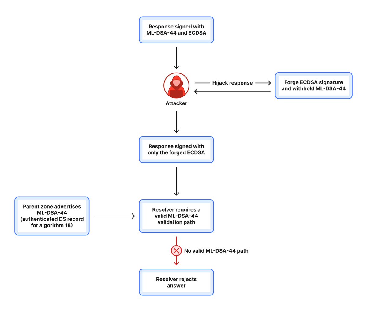 Zen_with_AI's tweet photo. Cloudeflare开始支持抗量子签名算法

Cloudflare 的 1.1.1.1 开始验证 ML-DSA-44 签名了——NIST 标准化的后量子签名算法，DNSSEC 算法编号 18。这是它 2029 年实现全面后量子安全的一步，之前的工作主要集中在 TLS。

难点在工程上。一个 ML-DSA-44 签名 2,420 字节，是 ECDSA P-256（64 字节）的近 38 倍。DNS over UDP 的实用上限是 1,232–1,400 字节，光签名就超了，权威服务器只能返回截断响应，逼解析器走 TCP 重试。DNSKEY 响应里还要同时塞新旧两套密钥和签名，过渡期只会更大。

第二个难点是降级攻击。老解析器还要用 ECDSA，zone 必须双算法并存。但 RFC 6840 允许验证器「接受任意一条有效路径」——量子计算机攻破 ECDSA 那天，攻击者就能伪造纯 ECDSA 路径，骗过支持 ML-DSA-44 的解析器。

Cloudflare 的解法：用父 zone 的 DS 记录做可信信号。DS 记录集里有后量子算法，1.1.1.1 就启用更严格的本地策略：必须至少一条后量子验证路径通过，纯传统路径不再算数。老解析器照常用 ECDSA，新解析器不会被降级。

但这条信任链必须一路铺到 DNS 根。根密钥一旦被量子攻破就是「break once, forge everywhere」。当年后量子 TLS 推广花了好几年，大包暴露了无数网络软件的隐藏假设——这就是为什么现在就要全网规模测试。

1.1.1.1 用户什么都不用改，验证自动生效。想亲眼看看这 2,420 字节：dig @1.1.1.1 https://t.co/YOlebR5lUN +dnssec