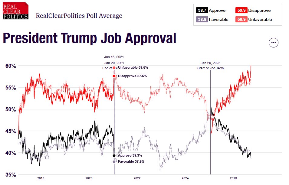 bjkeefe's tweet photo. Trump's ratings are now worse than they were in Jan 2021, when he tried to pull a coup.
IYKYK, but if you don't, RCP is a fairly right-leaning organization.
#SoMuchWinning https://t.co/FLfSurHDIo