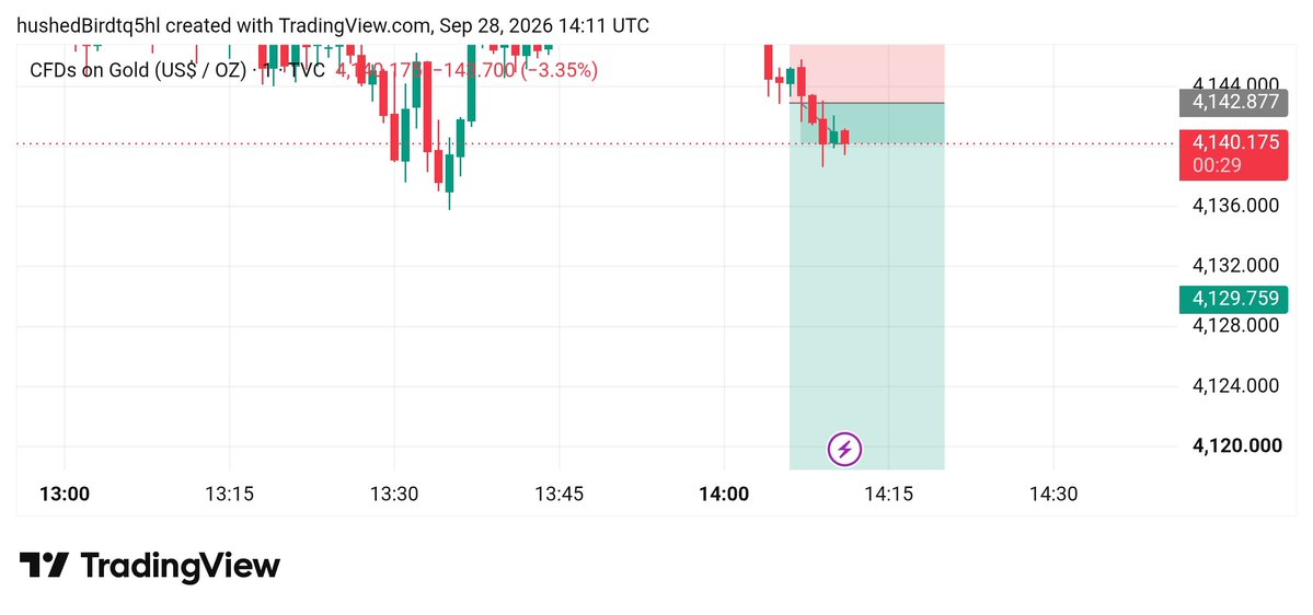 Marinafx002's tweet photo. #XAUUSD SELL NOW 4143.400

SL 4155.00

🎯TP 4136 | 4132 | 4128 | 4124

More signals → Link in Bio https://t.co/UAd9JalGvT