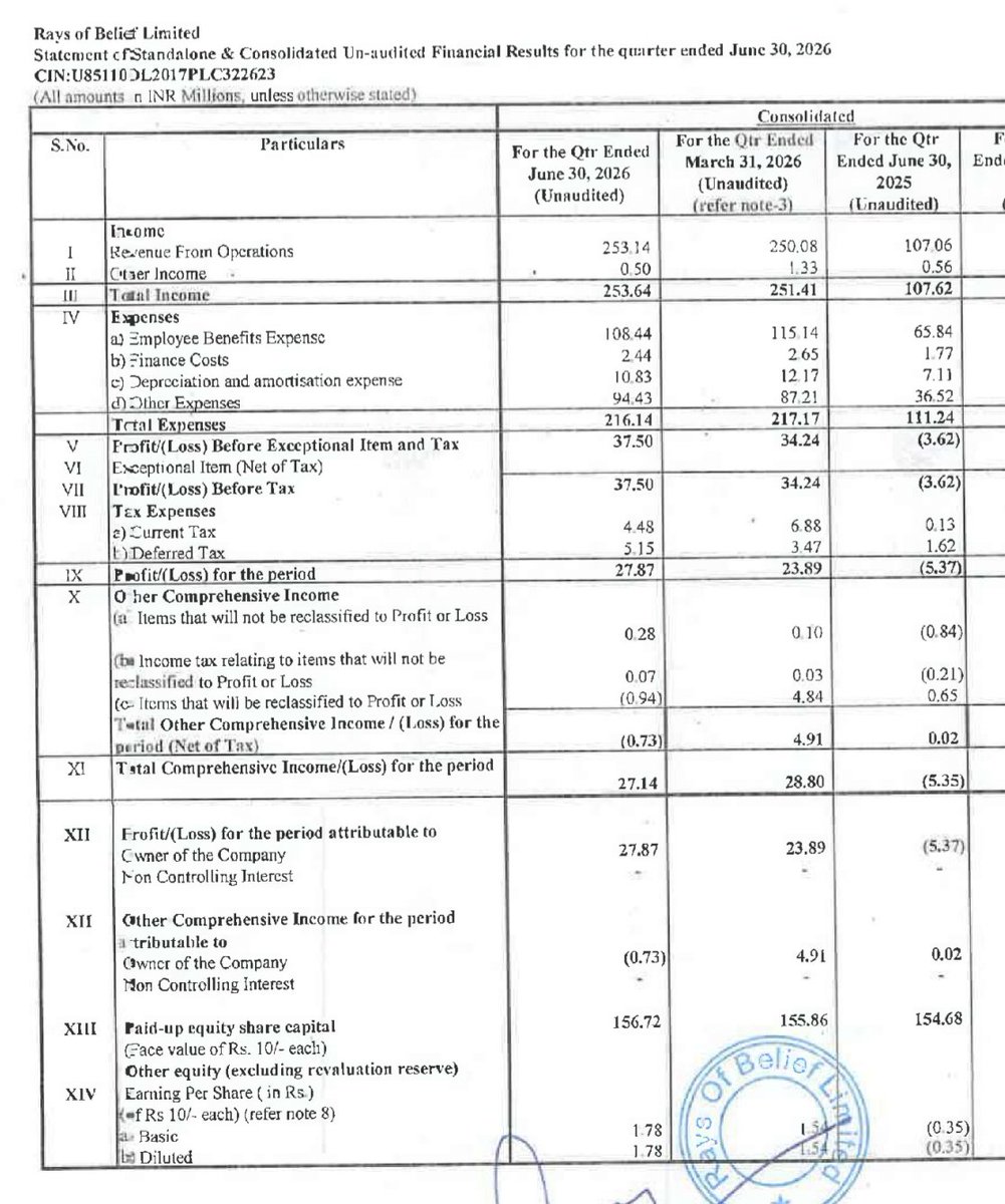 nid_rockz's tweet photo. Rays of Belief 
#MomsBelief

Good Q1FY27 with almost 10x EBITDA growth YoY with good margin expansion 

Rev at 25cr vs 11cr
Q4 at 25cr

EBITDA at 5cr vs 0.5cr
Q4 at 4.8cr⏫6% QoQ 

PBT at 3.8cr vs loss
Q4 at 3.4cr

PAT at 2.8cr vs -0.5cr
Q4 at 2.4cr https://t.co/1ajuEgIffo