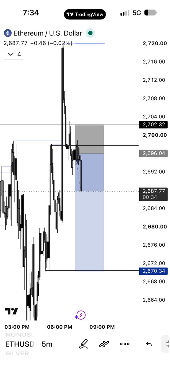 raymondfx_5's tweet photo. After Two sl I use this one recover today’s losses❤️📈 https://t.co/N8X4GioD9d