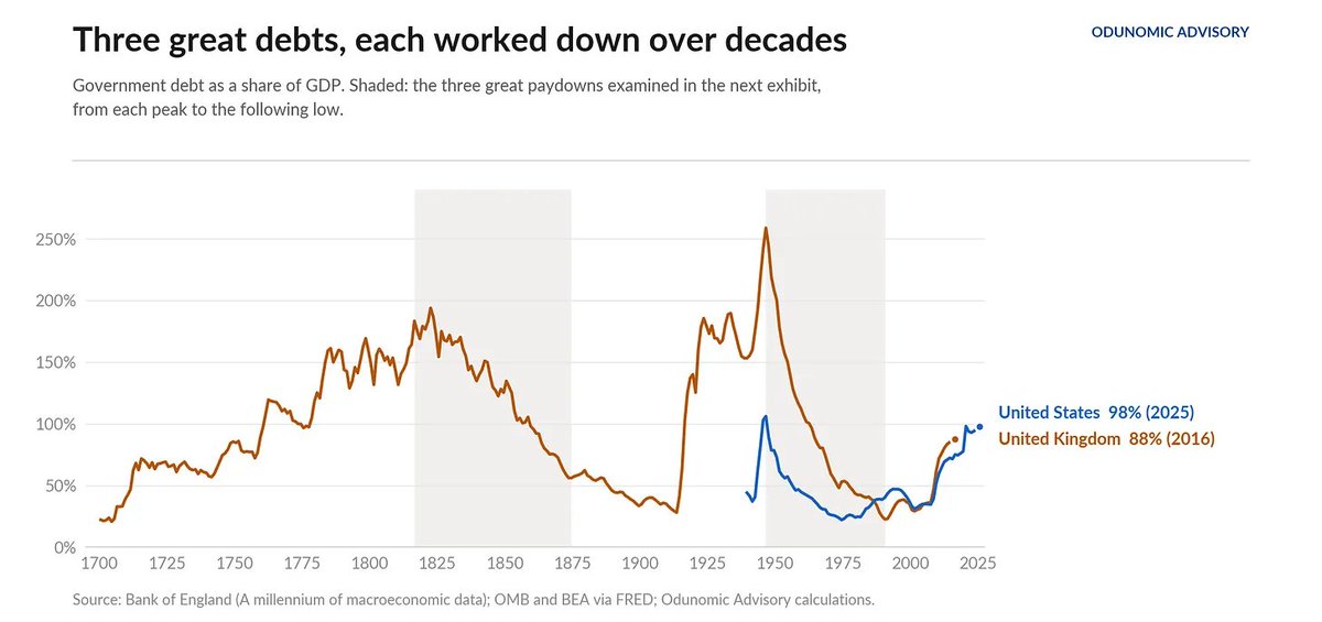 Odunomic's tweet photo. The Reach of Real Rates: Two Centuries of Financial Tides Across the Atlantic

Sovereign debt has reached extremes during peacetime that were historically only seen during war. With the mathematical margin for error drastically shrinking, US debt stability would require limiting the primary deficit to 1.2% of GDP. Instead, the actual deficit runs at 2.6%.  

This shortfall creates an inescapable circularity:

1) Massive Issuance: Running structural deficits above the steady-state threshold forces the state to issue massive volumes of new debt. 

2) Elevated Yields: Because modern creditors demand real compensation, this relentless supply cannot be absorbed without keeping bond yields elevated. 

3) Fiscal Compounding: Upward drift in borrowing costs narrows the growth-interest gap further, increasing annual interest expense, widening the deficit, and necessitating still greater debt issuance.  

As the historical paydown chart illustrates, the nineteenth-century solution of running prolonged, aggressive primary budget surpluses to retire the debt, as Britain accomplished after Waterloo, remains politically unattainable. The state is therefore caught between an unrepeatable inflationary expropriation and an unsustainable fiscal trajectory.
