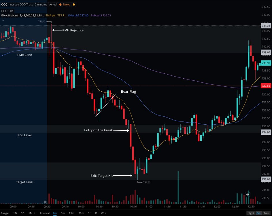 SoFlowTrading's tweet photo. $QQQ Puts Breakdown📉

Confirmations
✅ EMAs stacked bearish
✅ Bear flag into the 13 EMA
✅ Entry on the previous day low break

Exit at next level -> Target 731.68

Watch structure relative to your level. A bear flag above support can set up a breakdown; below resistance, can suggest a continuation.

Mark your levels. Read structure. Let price confirm.🎯