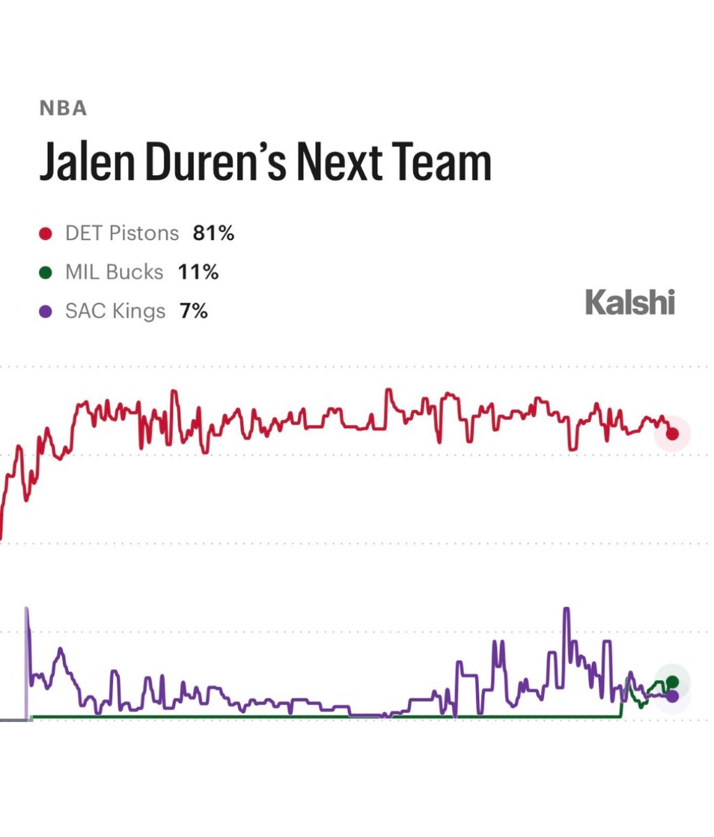 Fullcourtpass's tweet photo. The following teams have interest in doing a sign-and-trade for Jalen Duren, per @MarcJSpears 

- Milwaukee Bucks
- Atlanta Hawks
- Sacramento Kings
- Washington Wizards

Duren beginning next season on the Pistons is down to 81% on Kalshi https://t.co/PP0CLQKzwA