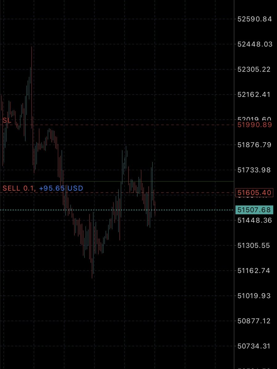 ka6am6's tweet photo. I’ll take a short cut on US30. I’ll see how it goes tomorrow. SWING #ForexMarket #us30 #trader https://t.co/95t9IfjaEJ