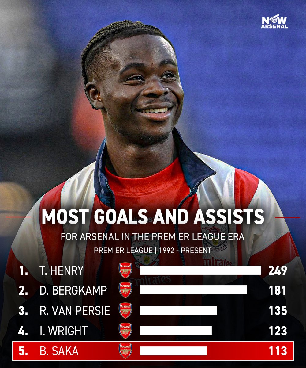 now_arsenaI's tweet photo. Only four players have recorded more goals and assists in the Premier League era for Arsenal than Bukayo Saka.

Bukayo Saka played 40 games at left-back.

There’s a chance he could be third come the end of the 2026/27 season, only behind Thierry Henry and Dennis Bergkamp.

He will leave Arsenal one day as one of the club’s greatest ever players.

Bukayo, we love you. ❤️