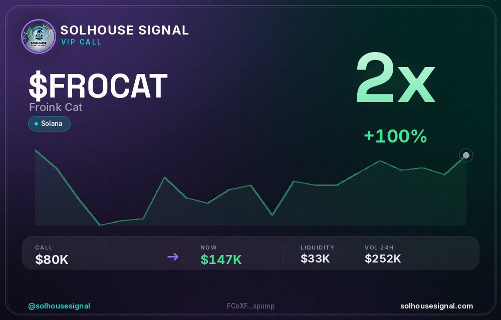 solhousesignals's tweet photo. $FROCAT (Froink Cat) just hit 2x π
π MC: $146.8K | Liq: $33.5K
π΅ Vol 24h: $252.0K
π Buys/Sells: 3,896 / 350
π CA:
FCoXFnRQsHtb2rPReJUrtkPD8qBm8UVbXNdHx49spump
π€ Full scan + chart β link in bio
#FROCAT #solhousesignal #altcoin #crypto #memecoin https://t.co/kSDtAtSRGO
