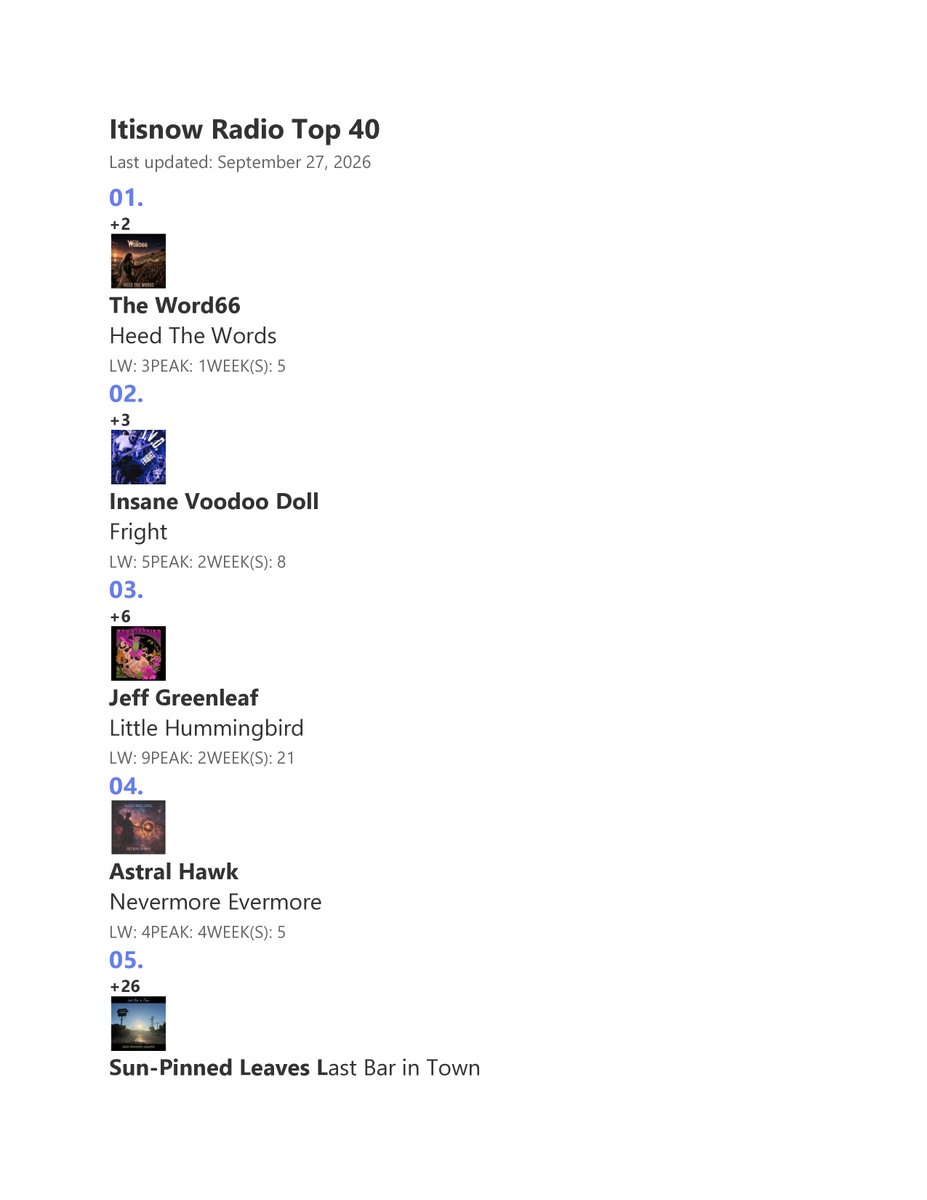 TWord66's tweet photo. Feeling blessed to be at #1 this week. Thanks to Itisnow Radio, Marcus, and all of the voters giving us a share from over 192,000. @itisnowpod @TWord66 https://t.co/W0DOPd3oWL