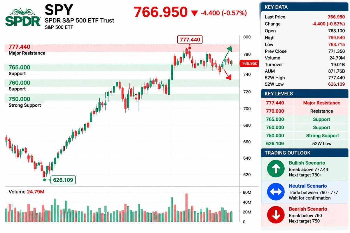 $SPY Bulls Are Testing The Market Strength
Current price: $766.95
Day range: $763.71 - $769.54
💰 Money Flow:
Large buyers continue absorbing dips near support 