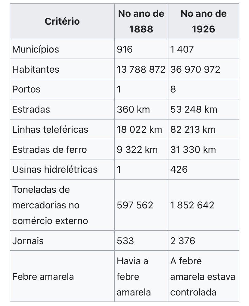 Antimilitante84's tweet photo. ☕️🇧🇷 Hoje em dia é extremamente comum o ódio à República Velha, seja pelos eugenistas, pelos coronéis, pelo fim da monarquia (compreensível) etc

Mas essas pessoas parecem se esquecer que esta foi nossa Belle Epoque tropical, tínhamos uma nação, uma nação pacífica e aristocrática https://t.co/JexqQTrpwp