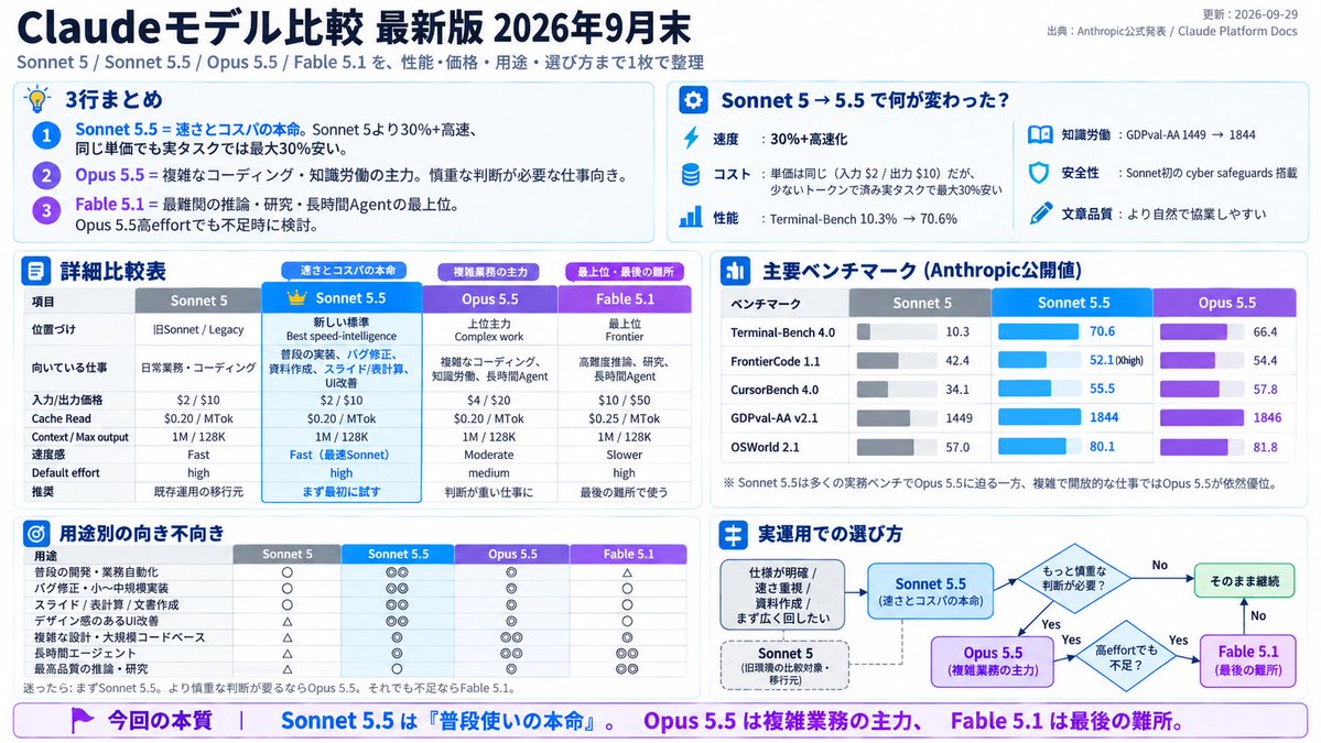K_George_AI's tweet photo. やっと出揃った感じ！
Claude Sonnet 5.5、これもかなり良さそう。

今回の更新、ただのマイナー改善じゃなくて
「普段使いの本命」がかなり明確になった感じ。

Sonnet 5より30%+高速
単価は同じでも、実タスクでは最大30%安い
ベンチでもかなり大きく改善
スライド / 文書 / 表計算 / バグ修正みたいな日常業務と相性が良い

一方で、

複雑で慎重な判断が必要な仕事 → Opus 5.5
最難関の推論・研究・長時間Agent → Fable 5.1

という役割分担もかなり分かりやすくなってきた。

Sonnet 5 / 5.5 / Opus 5.5 / Fable 5.1 の違いを
性能・価格・用途・選び方まで1枚に整理しました👇