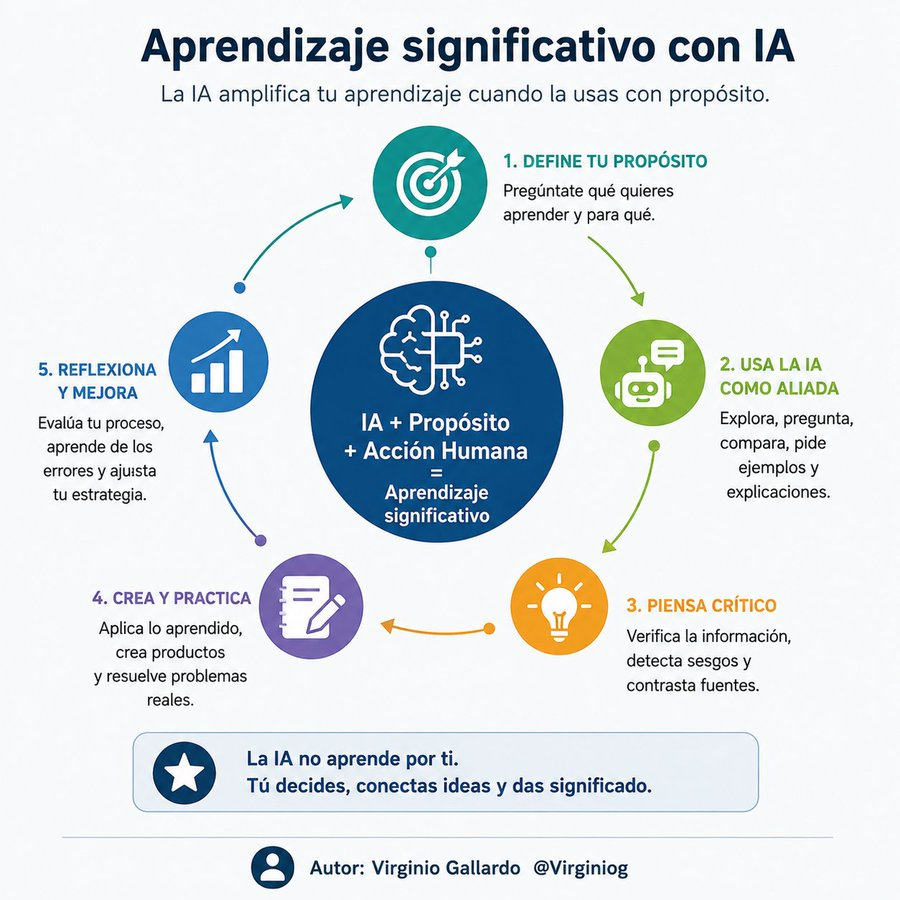 virginiog's tweet photo. La IA no sustituye tu criterio, lo multiplica… si la usas con propósito

Define qué quieres aprender, úsala como aliada, piensa crítico, crea y reflexiona  

Conviertes información en aprendizaje real y control de tu desarrollo  

IA + propósito + acción humana = Aprendizaje https://t.co/J5FRFI1Of0