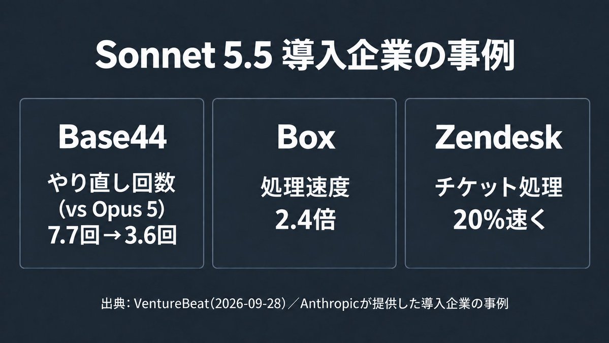zen_ailab's tweet photo. Sonnet 5.5の発表には、Anthropic自身のベンチマークだけでなく、導入企業の事例も添えられていました。ただしこれもAnthropicが選んでVentureBeatに提供したものです。

Base44というアプリ開発サービスは、118件のビルドで平均のやり直し回数が旧世代のOpus 5の7.7回→Sonnet 5.5で3.6回に減ったとしています（比較対象は最新のOpus 5.5ではなく、1つ前のOpus 5です）。Boxは処理速度2.4倍・トークン12%減、Zendeskはチケット処理が20%速くなったと紹介されています。
これらはBase44やBoxが独自に発表したものではなく、Anthropicが導入企業の事例として選び、VentureBeatに提供したものです（記事に明記）。第三者が独立に検証した数字ではありません。
それでも複数の企業で「やり直しが減った」「速くなった」という方向がそろっている点は、ベンチマークの数字だけよりは参考になります。

うちもX投稿やnote記事の下書きをClaude Codeで作っているので、同じような「やり直し回数の減り方」が自分たちの作業でも出るのか、5.5が使えるようになったら数えてみます。
出典: https://t.co/KWivNtckiS （2026-09-28）
