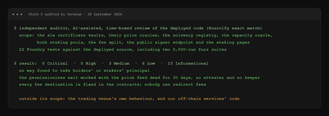 use_cert's tweet photo. Stack 5 has completed an independent review by Sermium.

They reviewed the six certificate vaults, price oracles, solvency and capacity controls, both staking pools, fee split, signer endpoint and staking pages.

Result: 0 Critical, 0 High findings.

More importantly, no path was found to take holder or staker principal. The exit path also kept working in testing with the price feed unavailable for 30 days, and without an attester or keeper online.

The venue itself and our off-chain services were outside that audit scope.

What changed immediately:

• Fees are now forwarded hourly, rather than arriving as a large reward drop that can be timed.

• The insurance pool receives no fee flow until it has actual depositors.

• New alerts watch for insurance shortfalls and any gap between certificates issued and the hedge behind them.

• Staking now supports partial withdrawal requests and uses the same calculations as the contracts.

What happens Wednesday:

Phase B is signed by 2 of 3 Safe owners.

At 08:09 UTC on 30 September, the public two-day delay ends. The already-proposed settlement keys, trading keys and venue minimums can then activate.

uTSLA opens first, capped at $1,000.

One real $20 cycle:
mint → hedge → redeem → claim.

Only after that do the other five vaults move forward.

The remaining contract-level findings are being carried into the next versions. Before the other vaults open, the settler and attester keys move onto a separate server from the trading keys.