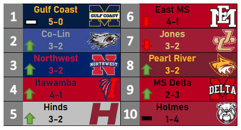 juco_zone's tweet photo. 🏈JZ's Midseason MACCC Rankings!

- East MS falls to #6 after the upset
- MS Delta is back at their highest ranking this year at #9!
- After 3 straight wins, Hinds is  back into the top 5

#football #juco #maccc #rankings https://t.co/AvN8LyjhRp