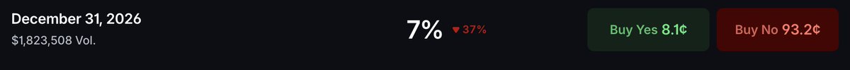 beliefgap's tweet photo. 1,665 BTC at ~$85.7k is a buy.

ATH in 2026 contract is still ~7%. $90k this year is the one with a bid (~70%).

CT will smash those into one mood. The market will not.

Not a call. https://t.co/84BpeM9Vz4