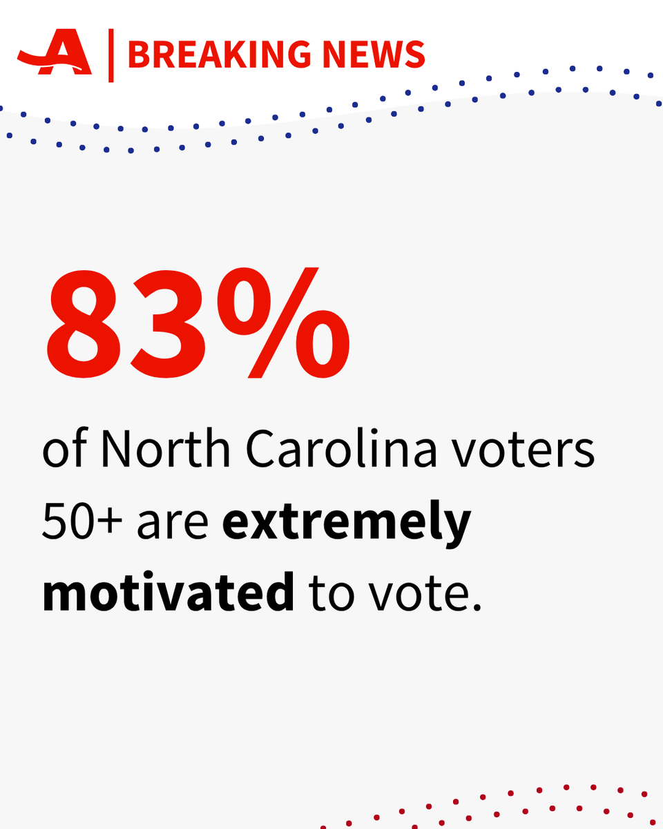 AARPNC's tweet photo. Older #voters are motivated, care about the economy, and could be the deciding factor in the Midterm elections. Learn more about the results of a new AARP North Carolina election poll >> https://t.co/DNu6tDwawc @MikeOlender @ChrisBrandenbu7 @daandrews90 @AARPAdvocates https://t.co/EgyjVudZwq