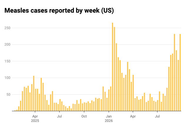 pandemiccenter's tweet photo. Last week saw another 200+ reported US #measles cases, the last major spike in the US was in January 2026.

Stay updated on ongoing US outbreaks and global infectious disease news with our weekly Tracking Report ⤵️
https://t.co/hiBS7LU8Vv https://t.co/qd1T7n5cFI