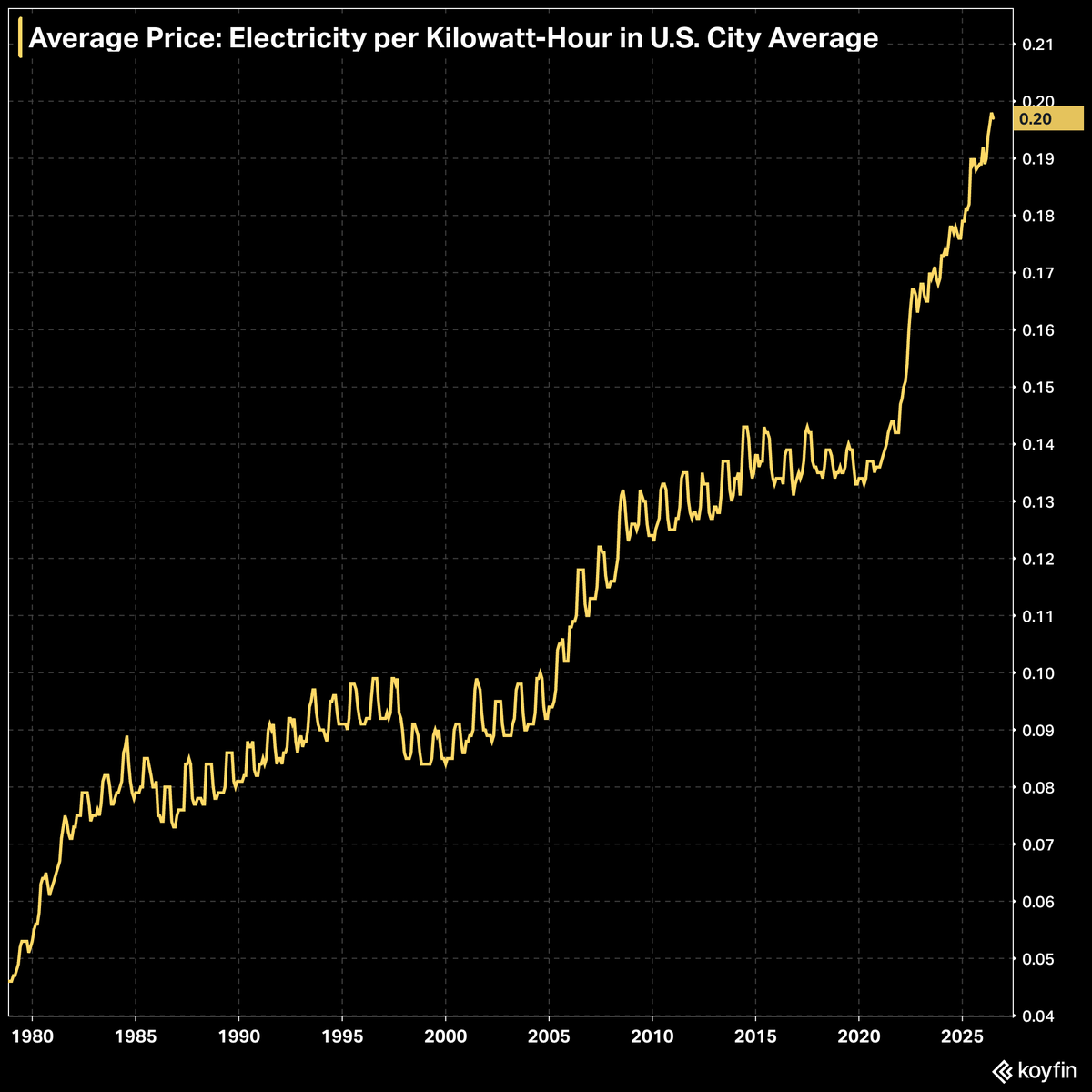 Hedgeye's tweet photo. U.S. electricity prices are rising at their fastest pace in decades. https://t.co/i5X4fwSQWu
