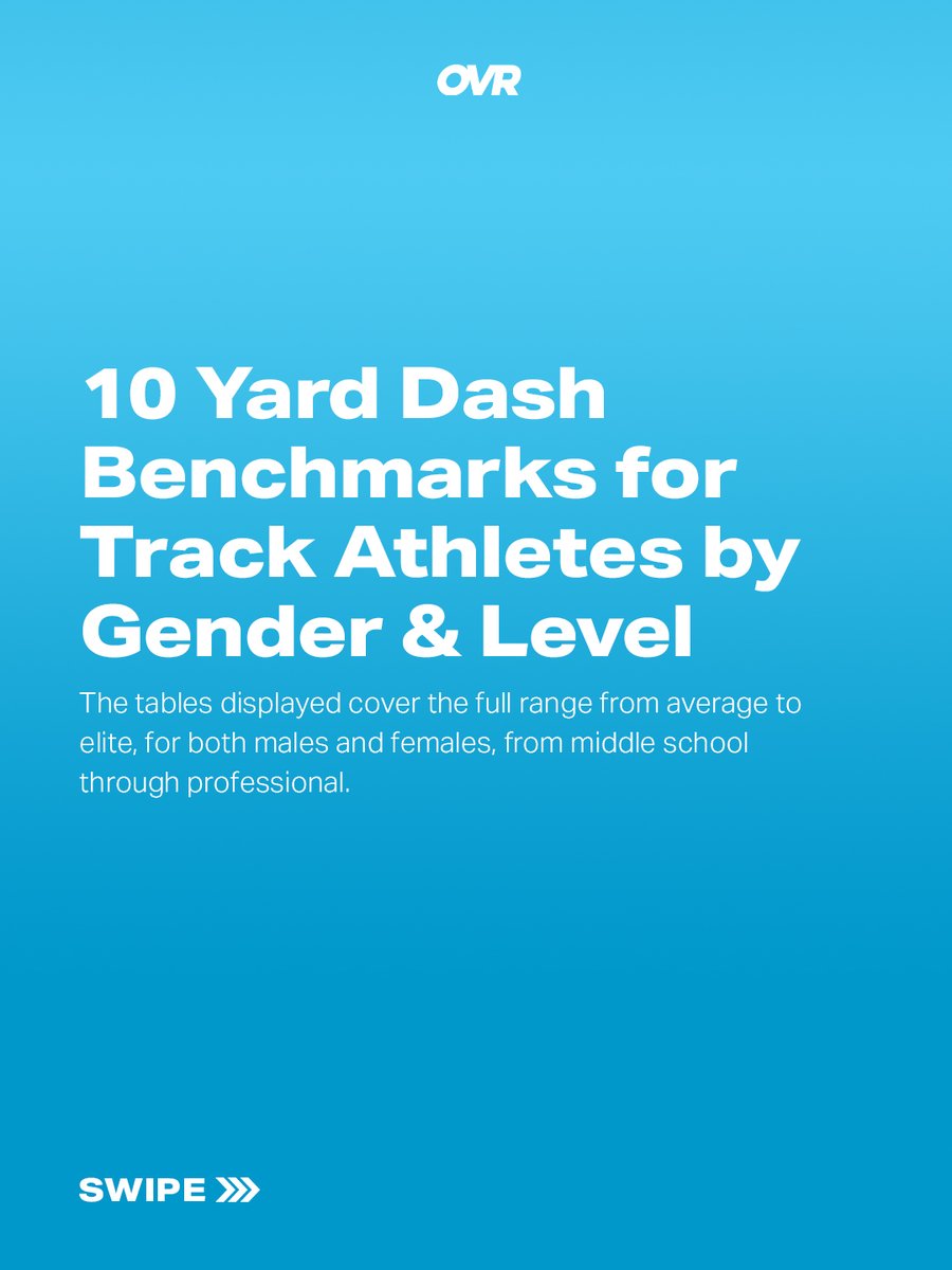 OVRPerformance's tweet photo. 10 Yard Dash Benchmarks for Track Athletes by Gender and Level 🏃⚡️

👦 Male Benchmarks:
🔴 Middle School - Average: 1.85–2.05s | Elite: Sub-1.70s
🟠 High School - Average: 1.65–1.80s | Elite: Sub-1.52s
🟡 College - Average: 1.55–1.67s | Elite: Sub-1.52s
🟢 Elite/Olympic - Average: 1.58–1.68s | Elite: Sub-1.45s

👧 Female Benchmarks:
🔴 Middle School - Average: 1.98–2.18s | Elite: Sub-1.80s
🟠 High School - Average: 1.80–1.95s | Elite: Sub-1.65s
🟡 College - Average: 1.68–1.80s | Elite: Sub-1.56s
🟢 Elite/Olympic - Average: 1.72–1.83s | Elite: Sub-1.55s

Sprinters and jumpers produce the fastest 10 yard times in track and field. That same explosive hip extension and rate of force development is exactly what coaches build with depth jump training and other plyometric work.

💬 What is your 10-yard dash time?

#GamifyYourTraining