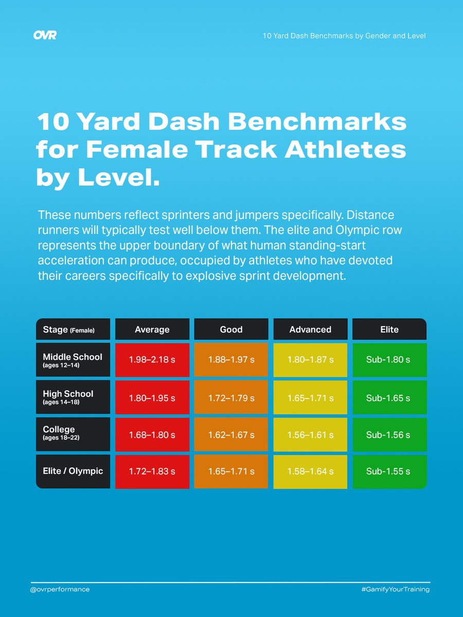 OVRPerformance's tweet photo. 10 Yard Dash Benchmarks for Track Athletes by Gender and Level 🏃⚡️

👦 Male Benchmarks:
🔴 Middle School - Average: 1.85–2.05s | Elite: Sub-1.70s
🟠 High School - Average: 1.65–1.80s | Elite: Sub-1.52s
🟡 College - Average: 1.55–1.67s | Elite: Sub-1.52s
🟢 Elite/Olympic - Average: 1.58–1.68s | Elite: Sub-1.45s

👧 Female Benchmarks:
🔴 Middle School - Average: 1.98–2.18s | Elite: Sub-1.80s
🟠 High School - Average: 1.80–1.95s | Elite: Sub-1.65s
🟡 College - Average: 1.68–1.80s | Elite: Sub-1.56s
🟢 Elite/Olympic - Average: 1.72–1.83s | Elite: Sub-1.55s

Sprinters and jumpers produce the fastest 10 yard times in track and field. That same explosive hip extension and rate of force development is exactly what coaches build with depth jump training and other plyometric work.

💬 What is your 10-yard dash time?

#GamifyYourTraining