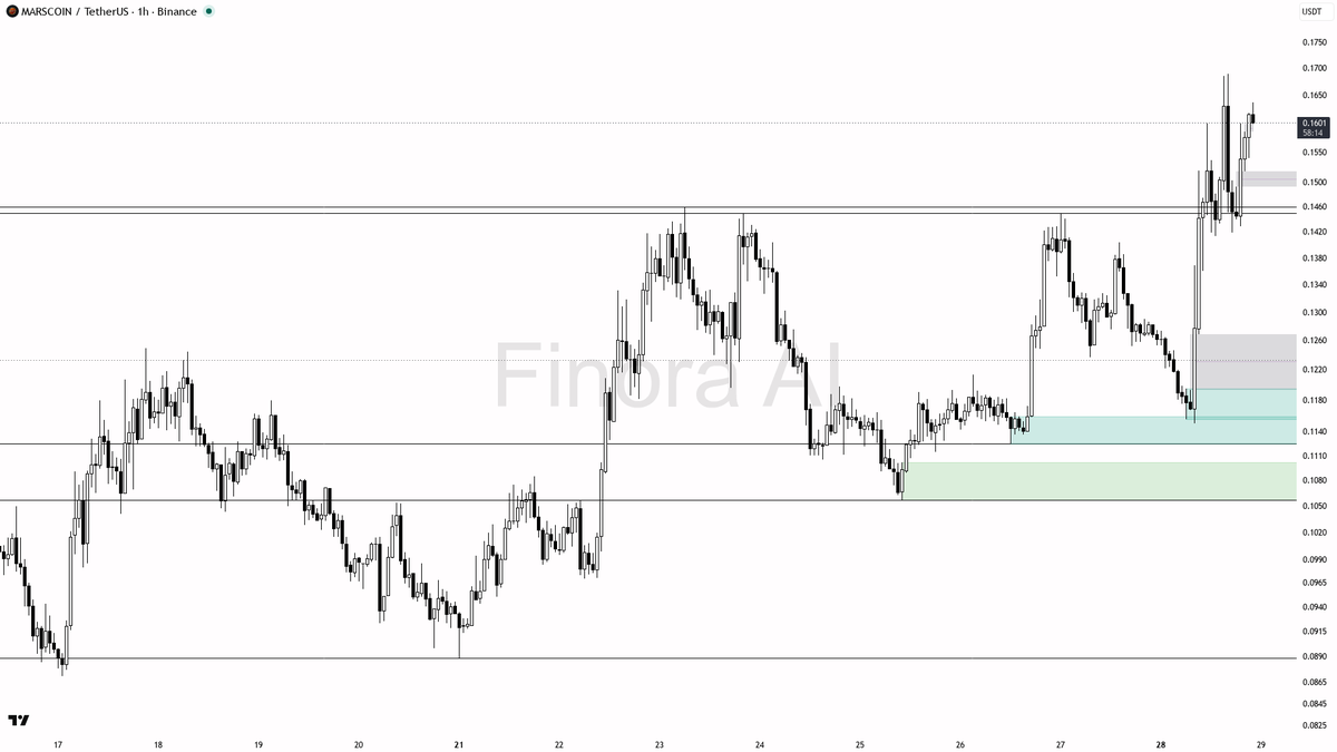 🔥 $MARSCOIN prints 24.6% on 3x volume — buyers clearly stepping in

- my bias is bullish here on MARSCOIN #MARSCOINUSDT 1h — structure is still printing higher