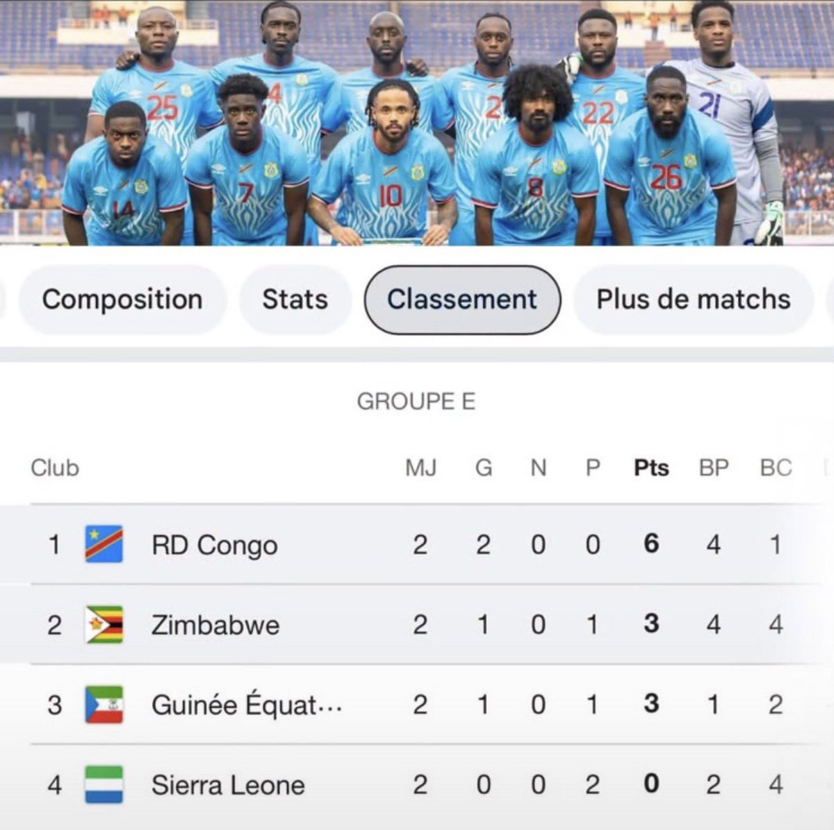 AndyBemba's tweet photo. Désormais, on regarde les matchs avec confiance, sans calculette, sans Bible et surtout sans paracétamol 😂
On commence enfin à jouer pour gagner, et non plus à compter sur les calculs. Allez les Léopards ! 🐆 https://t.co/uAGBfdt6mM