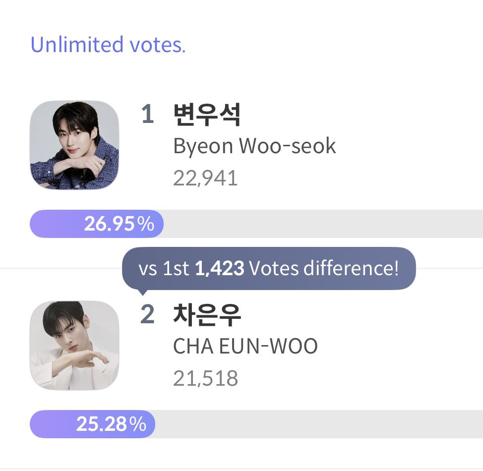 TaViRose1235's tweet photo. We got less than 44 hours left to collect votes and vote for #CHAEUNWOO #차은우 for the 2026 First Trusted Premium Brands -Actor Award. Let’s show him how proud we are by giving him the best turnout!💪💜✨ https://t.co/brKSN191k2