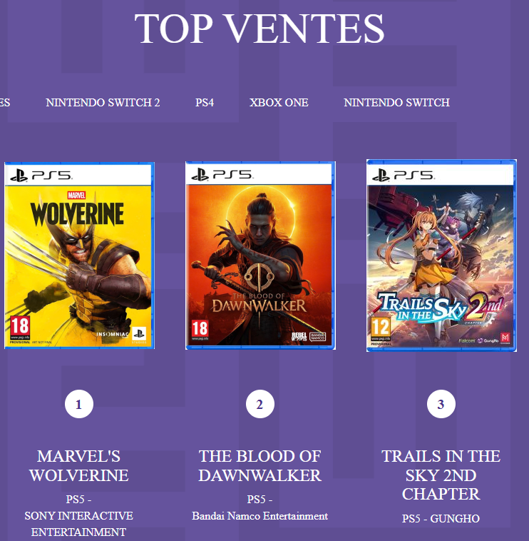 FranceTrails's tweet photo. 🔔Selon les données du SELL, Trails in the Sky 2nd Chapter marque une bonne performance en entrant dans le top 3 des ventes de jeux physiques sur PS5 en France dans la semaine 38 (14 au 20 Septembre)  🥳 https://t.co/lrjQxSfJ5Q