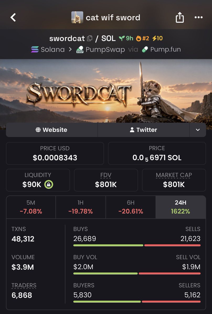 MemNicholas's tweet photo. $swordcat was apped at $18.4k Mcap and ripped all the way to $801k! 🚀🔥

That’s a massive 43.5x run from the entry. 📈💰

Another monster move off the alpha radar  DM me to join my Telegram and catch the next calls. 👀🚀

#swordcat #Crypto #Solana #Memecoins CA::5tCju6YNxHq5zrA6tGndr6F7TK42mpUFmeE31cSFpump