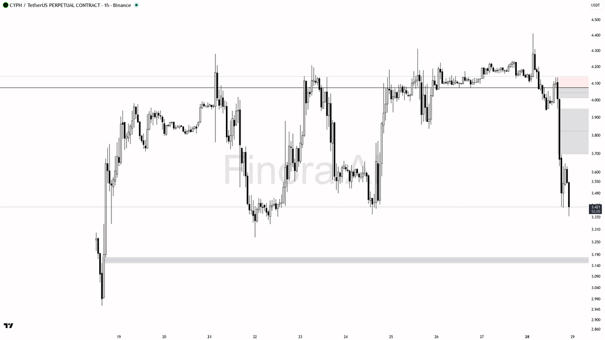 📉 $CYPH dump on 7.4x volume looks like continuation, not capitulation

- my bias is bearish here — 1h structure is already in lower highs and lower lows, BTC i