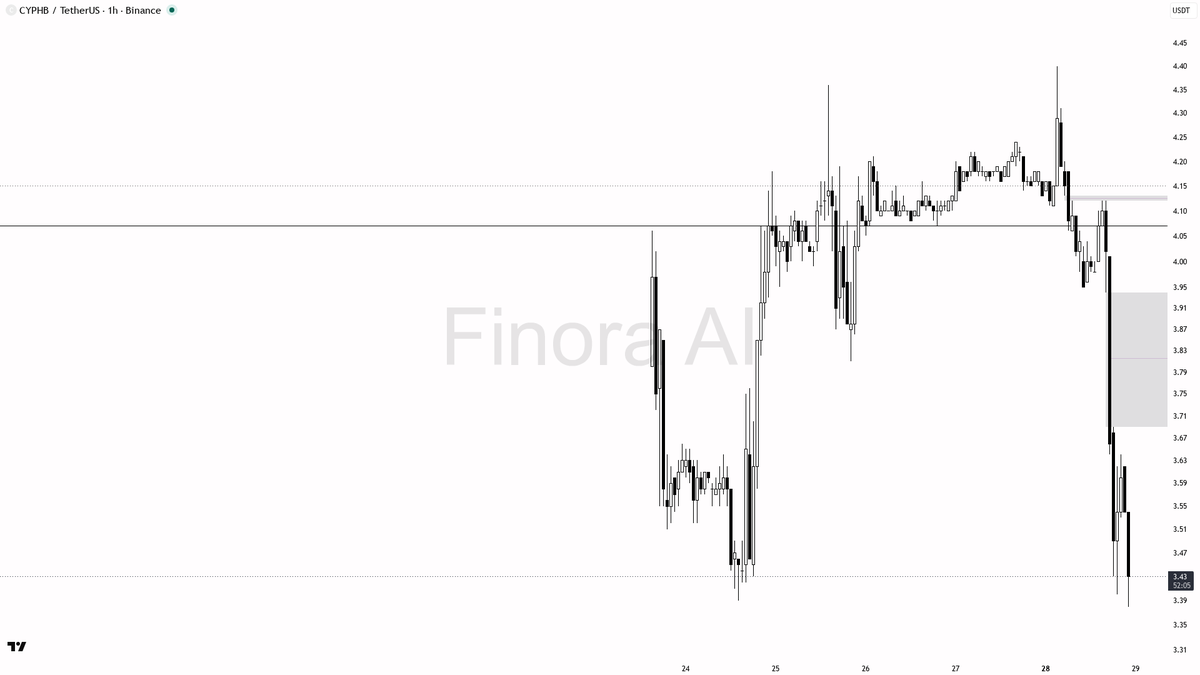 🔻 $CYPHB 2.9x volume on the -4.2% dump reads as distribution into the breakdown, not a flush

- my bias is bearish here — that 15m dump with 2.9x volume looks 