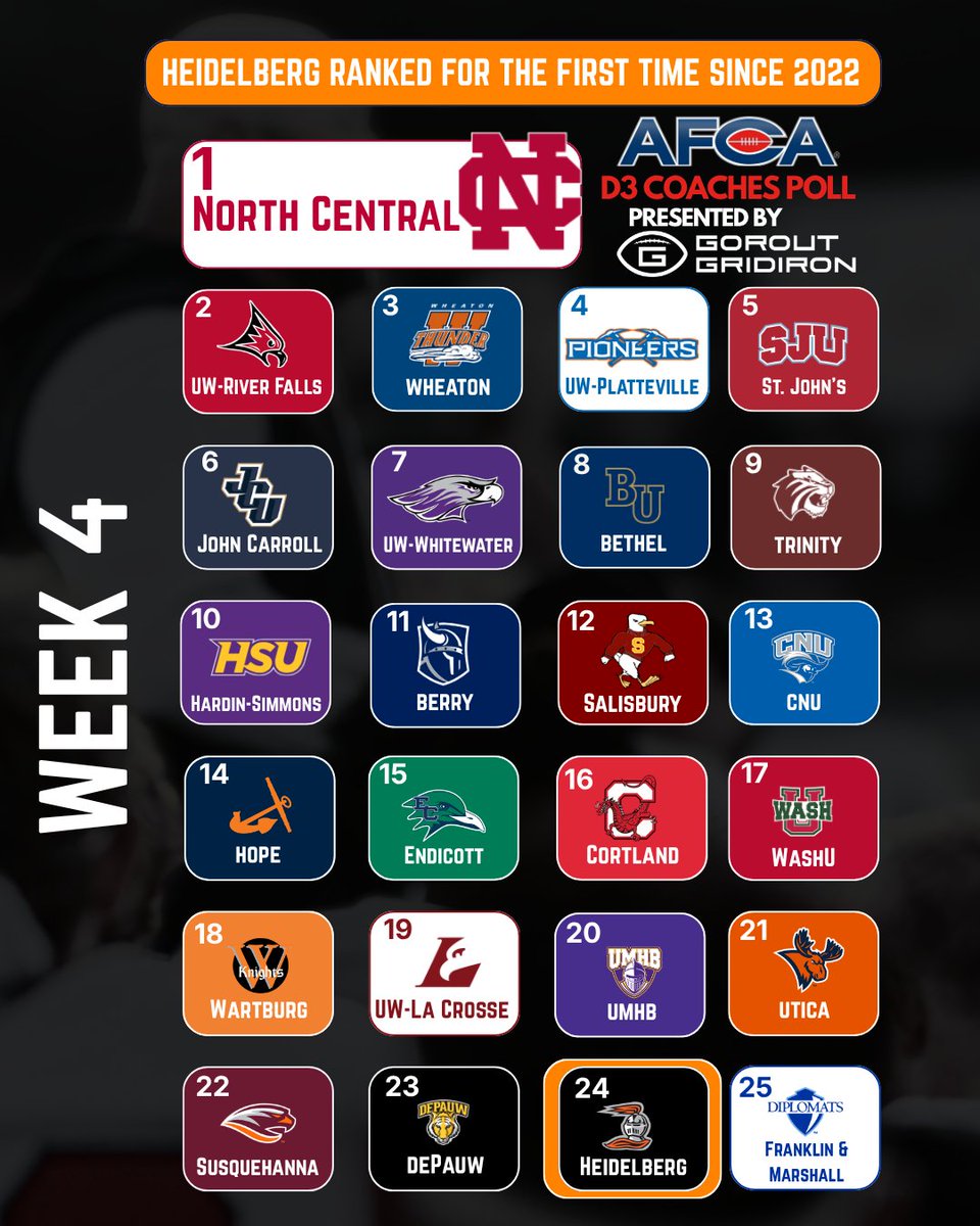 WeAreAFCA's tweet photo. This week's AFCA D3 Coaches Poll - Presented by @Go_Rout Gridiron https://t.co/jDrhrZdPSV