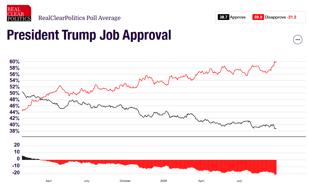 TomBevanRCP's tweet photo. 🚨The spread between Trump's approval rating &amp; disapproval rating has hit a new high of -21.2%.  

This is being driven by his highest disapproval rating ever.  In his 1st term, Trump's disapproval hit a high of 58.1% on 12/13/17.  Today it's almost 2 points higher at 59.9% https://t.co/JNaRnOVOdY